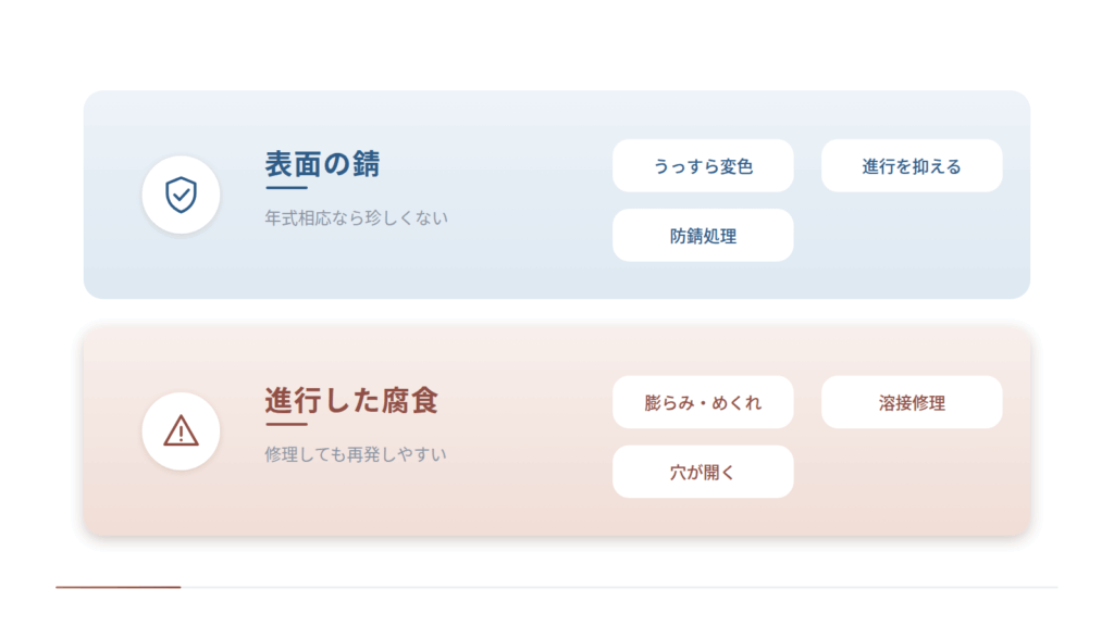下回りの錆と腐食の程度を上下で対比した図です。上段は年式相応なら珍しくないうっすら変色の表面の錆で、防錆処理で進行を抑えられます。下段は膨らみ・めくれ・穴が開く段階の進行した腐食で、溶接修理が必要になります。