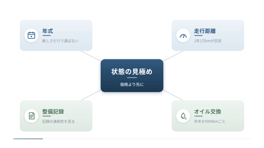 中古車の状態の見極めを中心に4方向へ整理した図です。新しさだけで選ばない年式、1年1万kmを目安にする走行距離、記録の連続性を見る整備記録、半年か5000kmごとが目安のオイル交換の4項目を示しています。