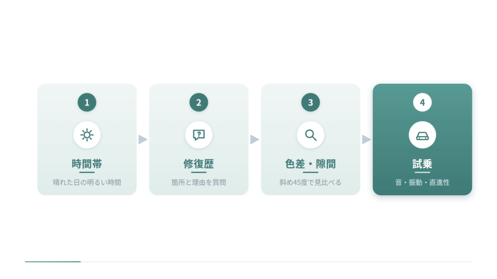 現車確認の流れを4つの手順で示した図です。晴れた日の明るい時間帯を選び、修復歴の箇所と理由を質問し、色差とパネルの隙間を斜め45度から見比べ、最後に試乗で音・振動・直進性を確かめる順序を表しています。