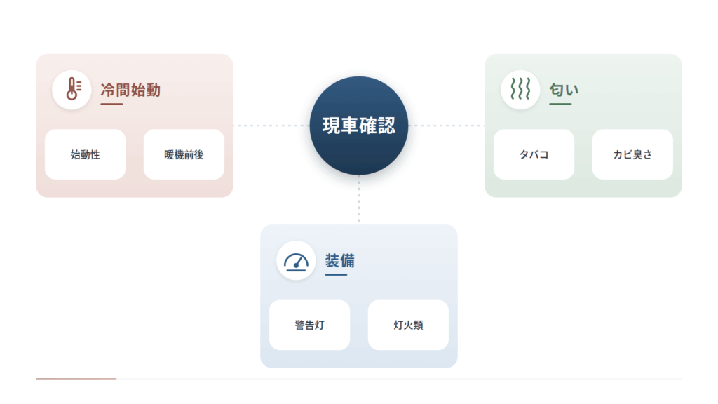 現車確認でしか分からない情報を中心から3方向に整理しています。冷間始動では始動性と暖機前後の変化、匂いではタバコとカビ臭さ、装備では警告灯と灯火類を、それぞれ確かめる項目として示しています。