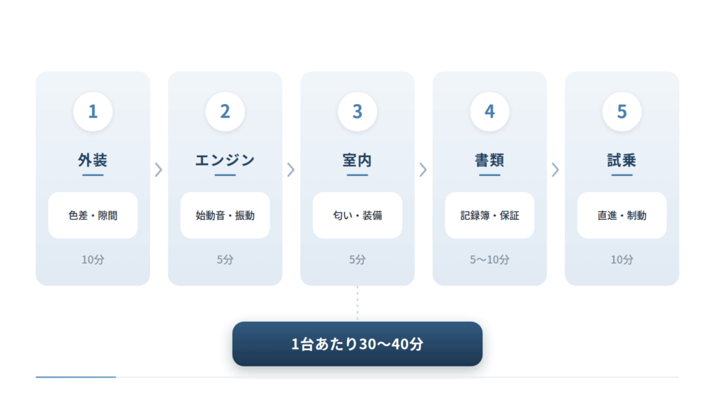 現車確認の順序を5段階で横に並べています。外装は色差・隙間で10分、エンジンは始動音・振動で5分、室内は匂い・装備で5分、書類は記録簿・保証で5〜10分、試乗は直進・制動で10分、合計1台あたり30〜40分です。