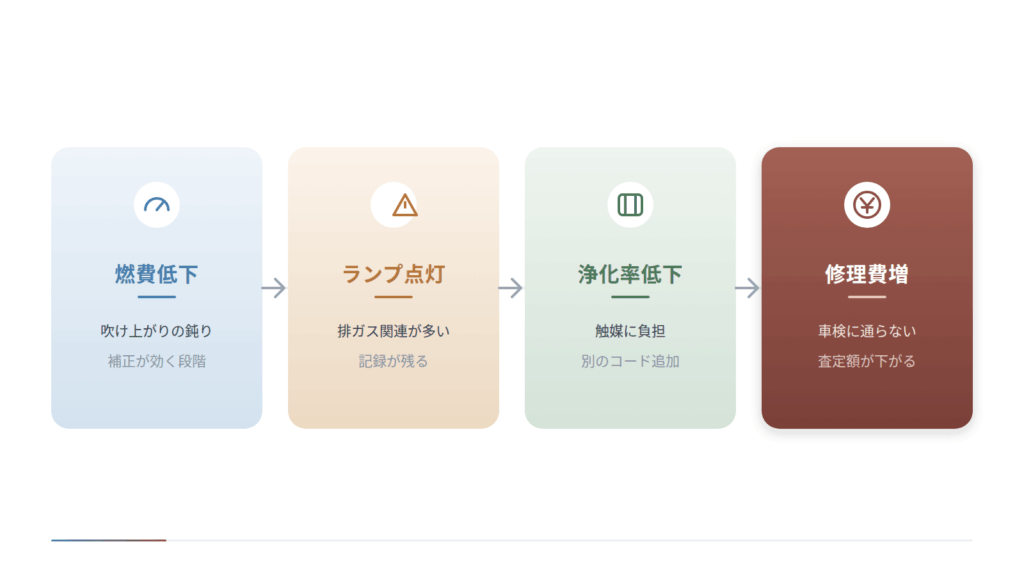 放置したときに広がる不具合を左から4段階で示した図です。吹け上がりの鈍りを伴う燃費低下、排ガス関連が多いランプ点灯、触媒に負担がかかる浄化率低下、車検に通らない修理費増という順で進みます。