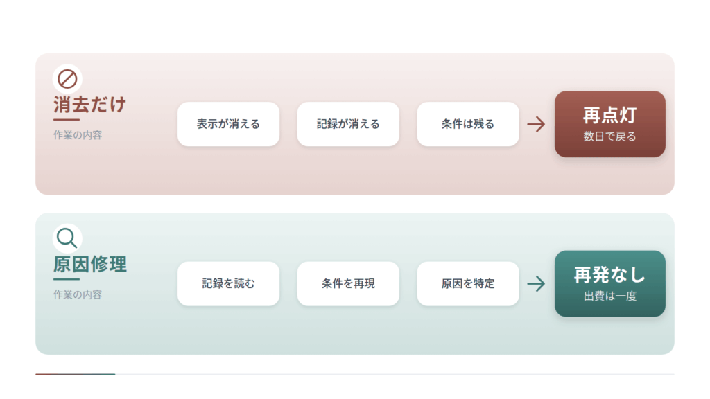 消去だけの対応と原因修理を上下で対比した図です。消去では表示と記録が消えても条件は残り、数日で再点灯します。記録を読み、条件を再現し、原因を特定すれば再発せず、出費は一度で済むことを示しています。