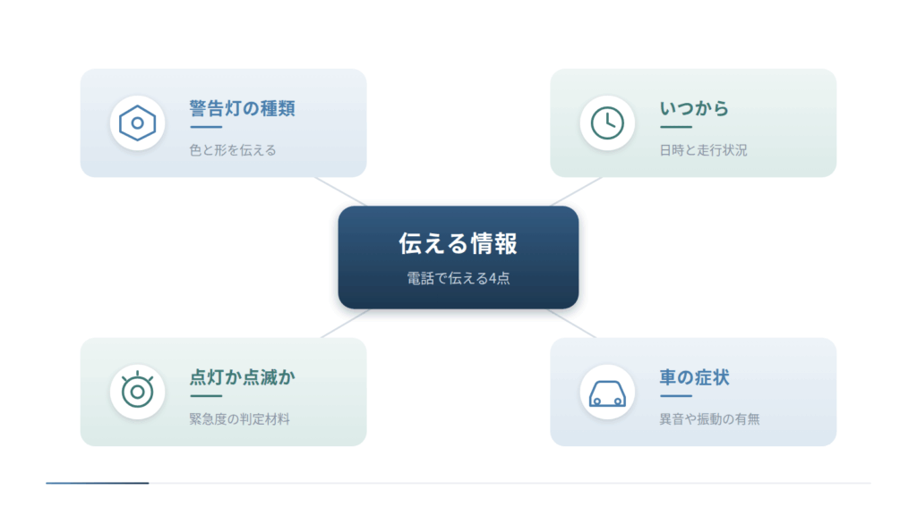 幹線道路で停止する際の安全確保を4つの手順で示した図です。ハザードを点灯して後続車へ合図し、左へ寄せて本線から離れ、ハザードを点けたまま安全に停止し、最後に安全な場所から整備工場へ連絡する流れを表しています。