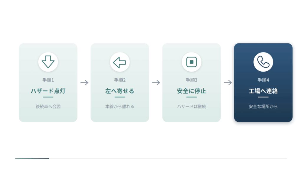 幹線道路で停止する際の安全確保を4つの手順で示した図です。ハザードを点灯して後続車へ合図し、左へ寄せて本線から離れ、ハザードを点けたまま安全に停止し、最後に安全な場所から整備工場へ連絡する流れを表しています。