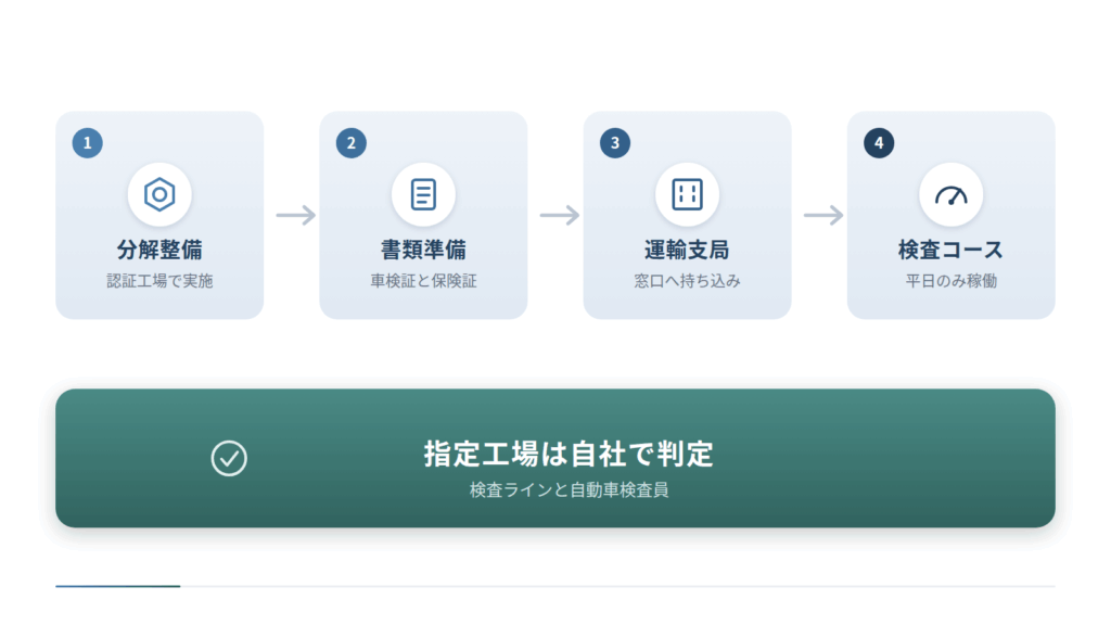 認証工場に車検を依頼したときの流れを四段で示した図です。分解整備、車検証と保険証の書類準備、運輸支局への持ち込み、平日のみ稼働する検査コースの順に並び、下段では指定工場が検査ラインと自動車検査員により自社で判定できることを示しています。