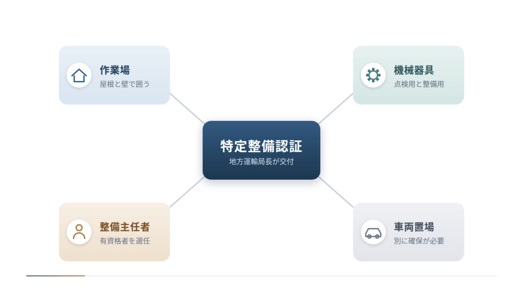 特定整備認証を中心に、認証を受けるための条件を四方向へ整理した図です。屋根と壁で囲う作業場、点検用と整備用の機械器具、有資格者を選任する整備主任者、別に確保が必要な車両置場の四つを示し、認証は地方運輸局長が交付すると添えています。