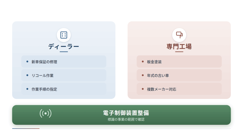 ディーラーと専門工場の役割を左右で対比した図です。左に新車保証の修理、リコール作業、作業手順の指定、右に板金塗装、年式の古い車、複数メーカー対応を並べ、下段に電子制御装置整備は標識の事業の範囲で確認すると示しています。